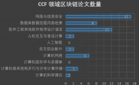 2021年内CCF-A类会议收录的区块链论文的分布情况