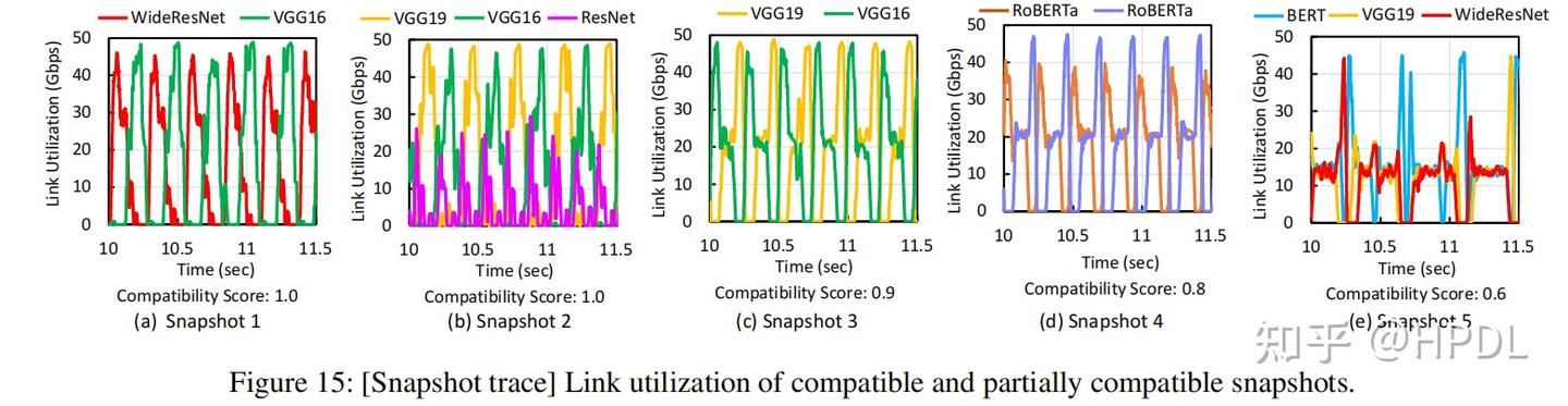CASSINI: Network-Aware Job Scheduling in Machine Learning Clusters插图15 CASSINI: Network-Aware Job Scheduling in Machine Learning Clusters插图15