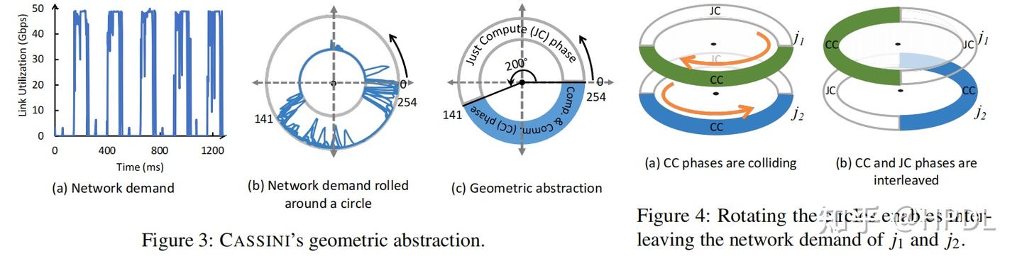 CASSINI: Network-Aware Job Scheduling in Machine Learning Clusters插图1 CASSINI: Network-Aware Job Scheduling in Machine Learning Clusters插图1
