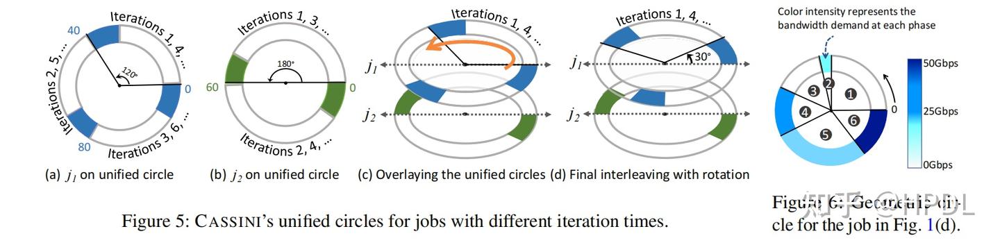 CASSINI: Network-Aware Job Scheduling in Machine Learning Clusters插图2 CASSINI: Network-Aware Job Scheduling in Machine Learning Clusters插图2