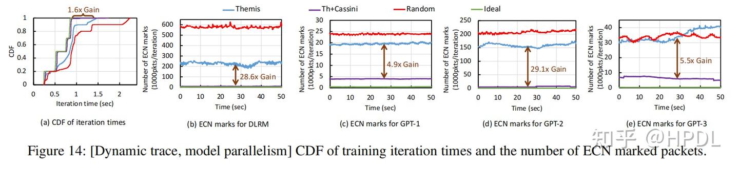 CASSINI: Network-Aware Job Scheduling in Machine Learning Clusters插图12 CASSINI: Network-Aware Job Scheduling in Machine Learning Clusters插图12