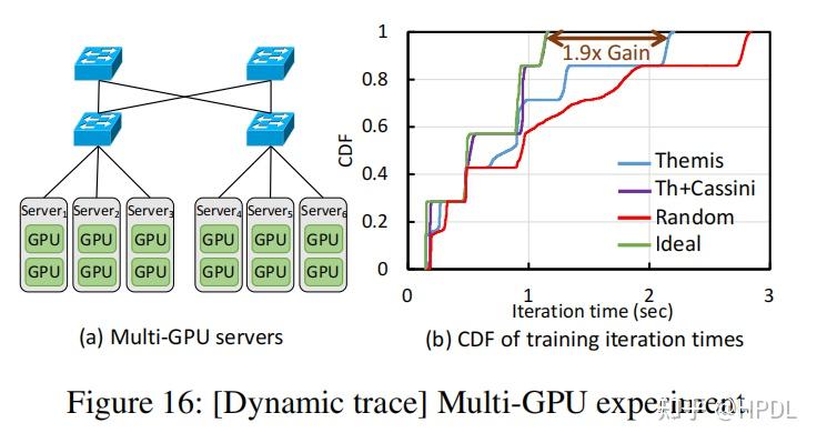 CASSINI: Network-Aware Job Scheduling in Machine Learning Clusters插图16 CASSINI: Network-Aware Job Scheduling in Machine Learning Clusters插图16