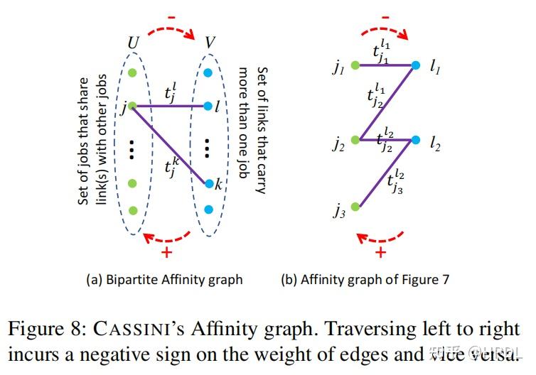CASSINI: Network-Aware Job Scheduling in Machine Learning Clusters插图6 CASSINI: Network-Aware Job Scheduling in Machine Learning Clusters插图6