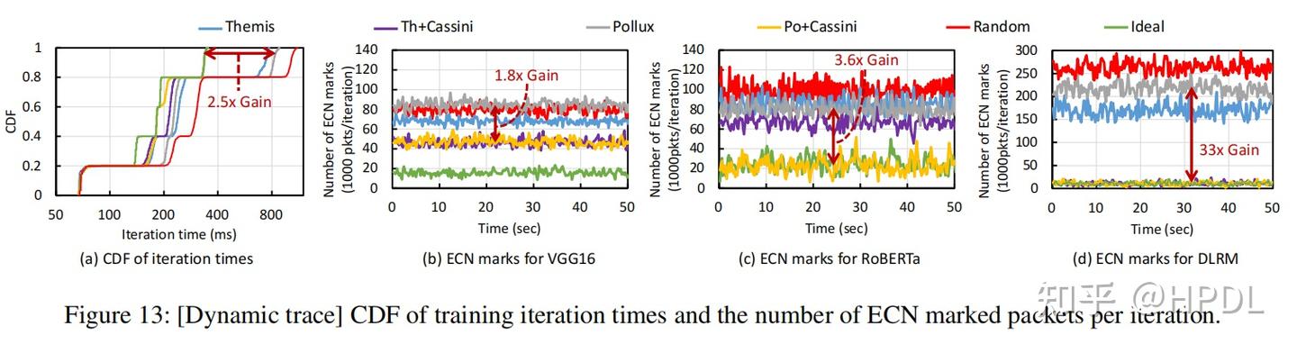 CASSINI: Network-Aware Job Scheduling in Machine Learning Clusters插图13 CASSINI: Network-Aware Job Scheduling in Machine Learning Clusters插图13