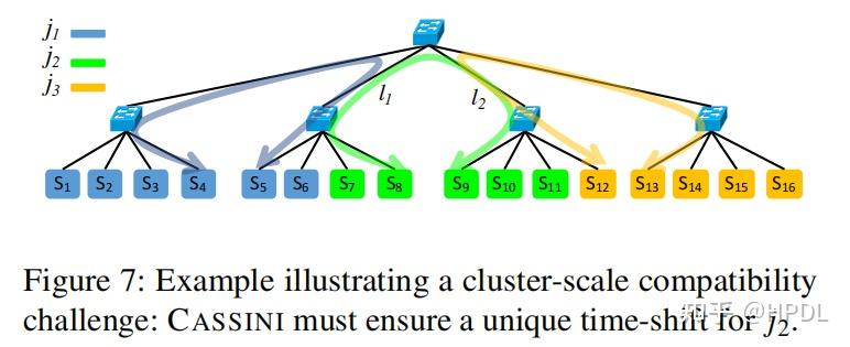 CASSINI: Network-Aware Job Scheduling in Machine Learning Clusters插图5 CASSINI: Network-Aware Job Scheduling in Machine Learning Clusters插图5