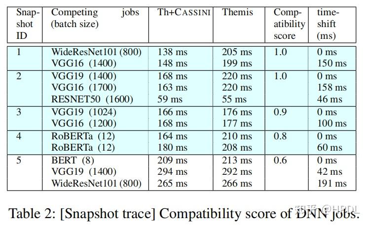 CASSINI: Network-Aware Job Scheduling in Machine Learning Clusters插图14 CASSINI: Network-Aware Job Scheduling in Machine Learning Clusters插图14