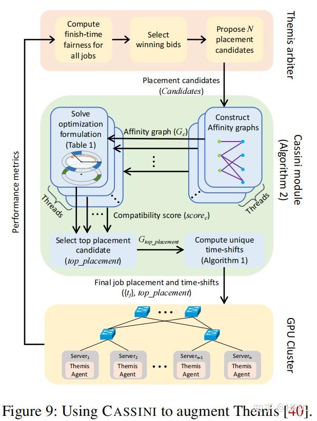 CASSINI: Network-Aware Job Scheduling in Machine Learning Clusters插图8 CASSINI: Network-Aware Job Scheduling in Machine Learning Clusters插图8