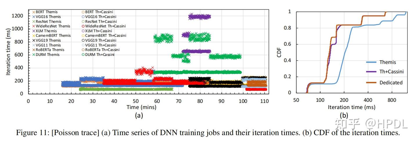 CASSINI: Network-Aware Job Scheduling in Machine Learning Clusters插图11 CASSINI: Network-Aware Job Scheduling in Machine Learning Clusters插图11