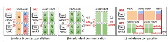 ByteScale: Communication-Efficient Scaling of LLM Training with a 2048K Context Length on 16384 GPUs插图1