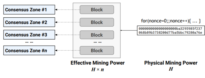 Monoxide: Scale Out Blockchains with Asynchronous Consensus Zones插图2