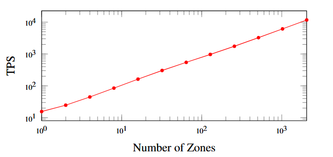 Monoxide: Scale Out Blockchains with Asynchronous Consensus Zones插图3