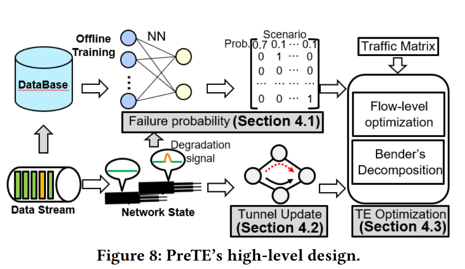 PreTE: Traffic Engineering with Predictive Failures插图