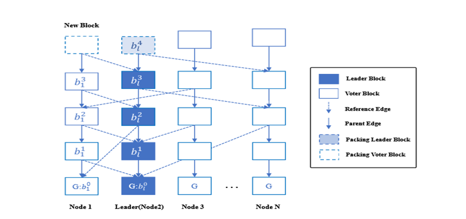 LBFT-DAG：一种快速的、领导者驱动的、具拜占庭容错性的联盟链DAG区块链插图