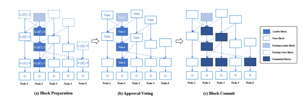 LBFT-DAG：一种快速的、领导者驱动的、具拜占庭容错性的联盟链DAG区块链插图2