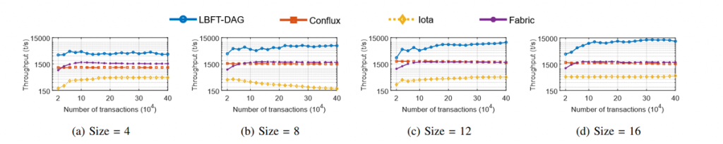 LBFT-DAG：一种快速的、领导者驱动的、具拜占庭容错性的联盟链DAG区块链插图3