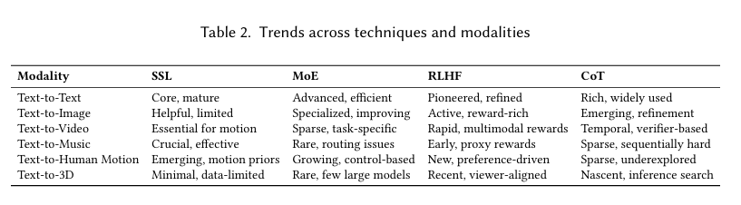 A Survey of Generative Categories and Techniques in Multimodal Generative Models插图2