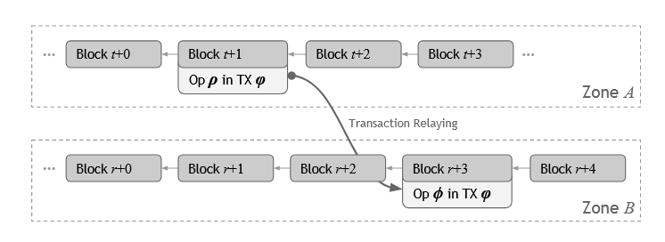 Monoxide: Scale Out Blockchains with Asynchronous Consensus Zones插图