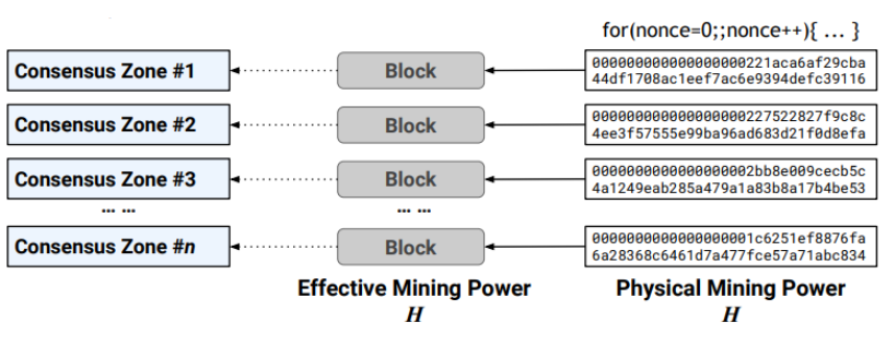 Monoxide: Scale Out Blockchains with Asynchronous Consensus Zones插图1