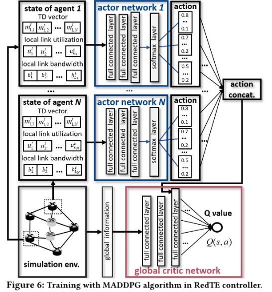RedTE: Mitigating Subsecond Traffic Bursts with Real-time and Distributed Traffic Engineering插图2
