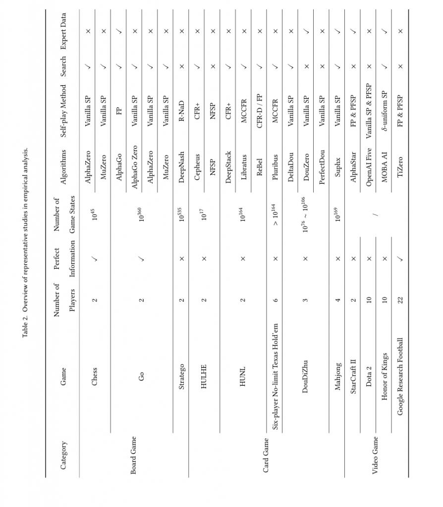 A Survey on Self-Play Methods in Reinforcement Learning插图9 A Survey on Self-Play Methods in Reinforcement Learning插图9
