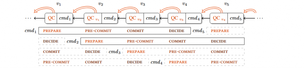HotStuff: BFT Consensus in the Lens of Blockchain插图