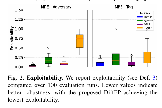 DiffFP: Learning Behaviors from Scratch via Diffusion-based FictitiousPlay插图4 DiffFP: Learning Behaviors from Scratch via Diffusion-based FictitiousPlay插图4