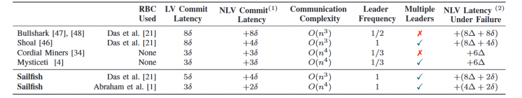 Sailfish: Towards Improving the Latency of DAG-based BFT插图