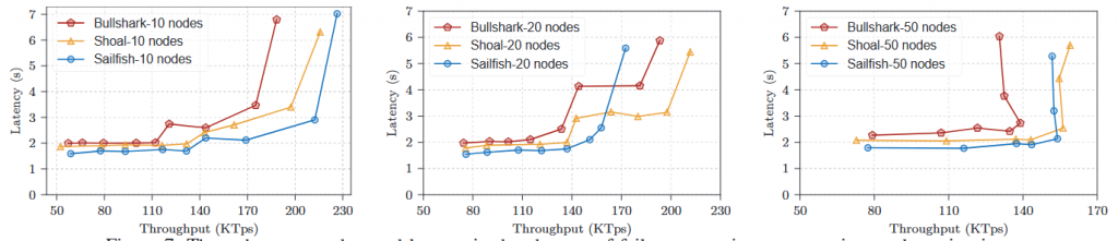 Sailfish: Towards Improving the Latency of DAG-based BFT插图1