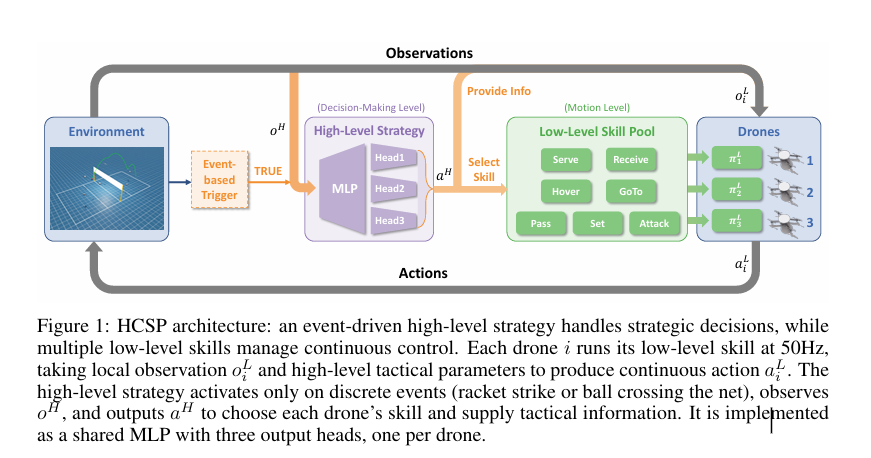 Mastering Multi-Drone Volleyball throughHierarchical Co-Self-Play Reinforcement Learning插图 Mastering Multi-Drone Volleyball throughHierarchical Co-Self-Play Reinforcement Learning插图