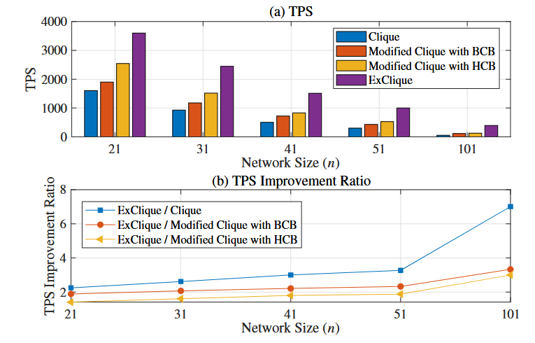 ExClique: An Express Consensus Algorithm for High-Speed Transaction Process in Blockchains插图2