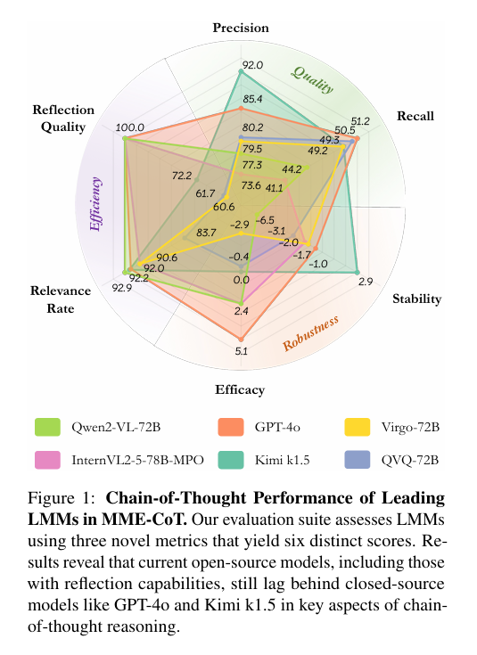 MME-CoT: Benchmarking Chain-of-Thought in Large Multimodal Models for Reasoning Quality, Robustness, and Efficiency插图