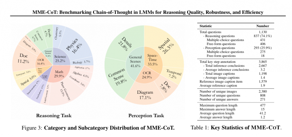 MME-CoT: Benchmarking Chain-of-Thought in Large Multimodal Models for Reasoning Quality, Robustness, and Efficiency插图2