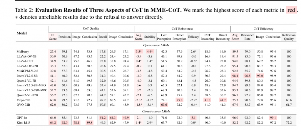 MME-CoT: Benchmarking Chain-of-Thought in Large Multimodal Models for Reasoning Quality, Robustness, and Efficiency插图6