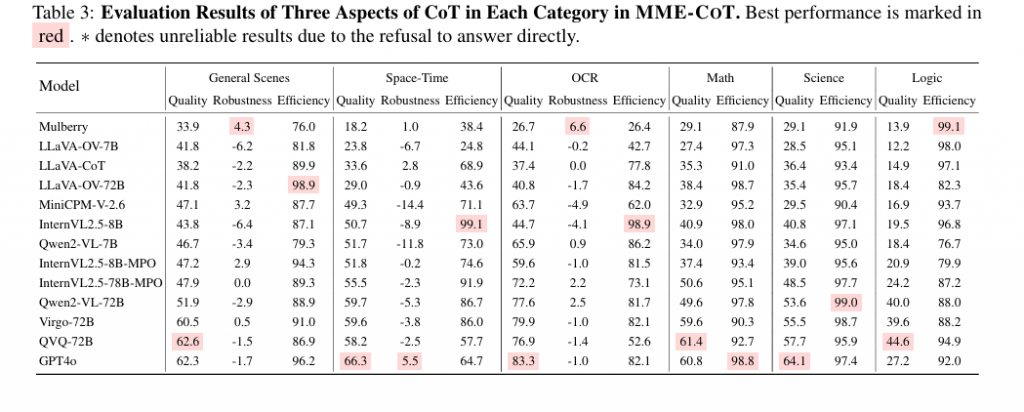 MME-CoT: Benchmarking Chain-of-Thought in Large Multimodal Models for Reasoning Quality, Robustness, and Efficiency插图7