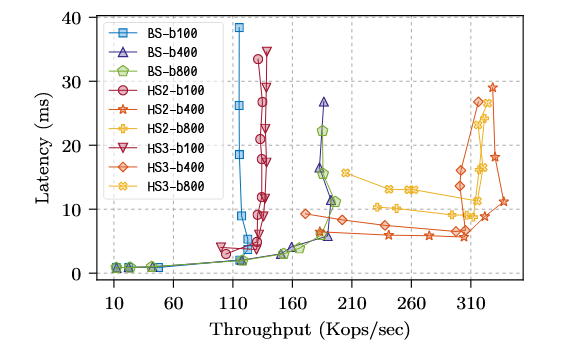 HotStuff: BFT Consensus in the Lens of Blockchain插图2