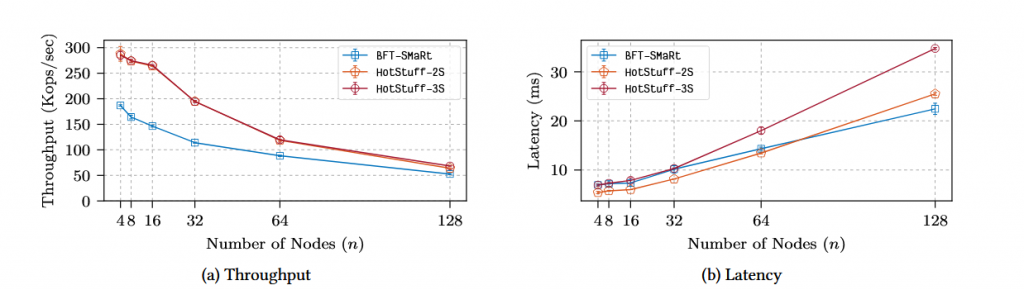 HotStuff: BFT Consensus in the Lens of Blockchain插图3