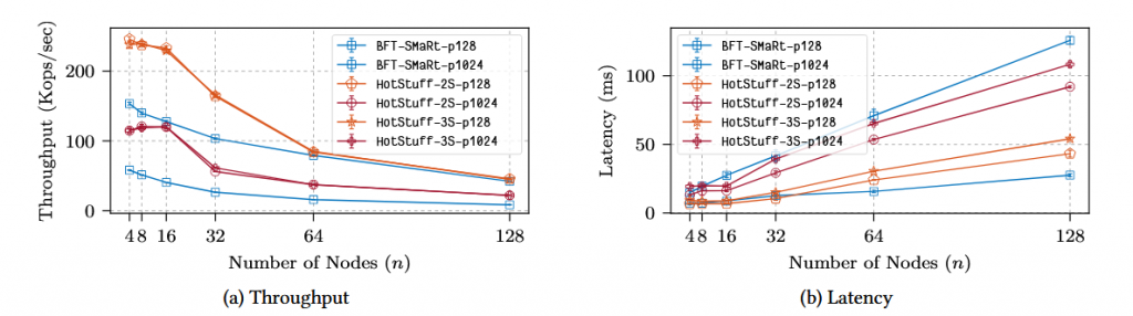 HotStuff: BFT Consensus in the Lens of Blockchain插图4