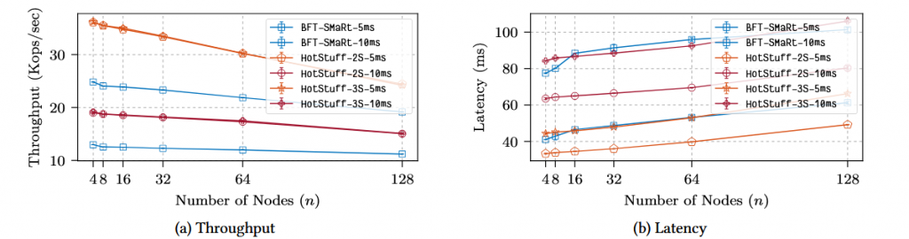HotStuff: BFT Consensus in the Lens of Blockchain插图5
