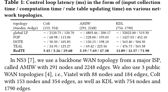 RedTE: Mitigating Subsecond Traffic Bursts with Real-time and Distributed Traffic Engineering插图3