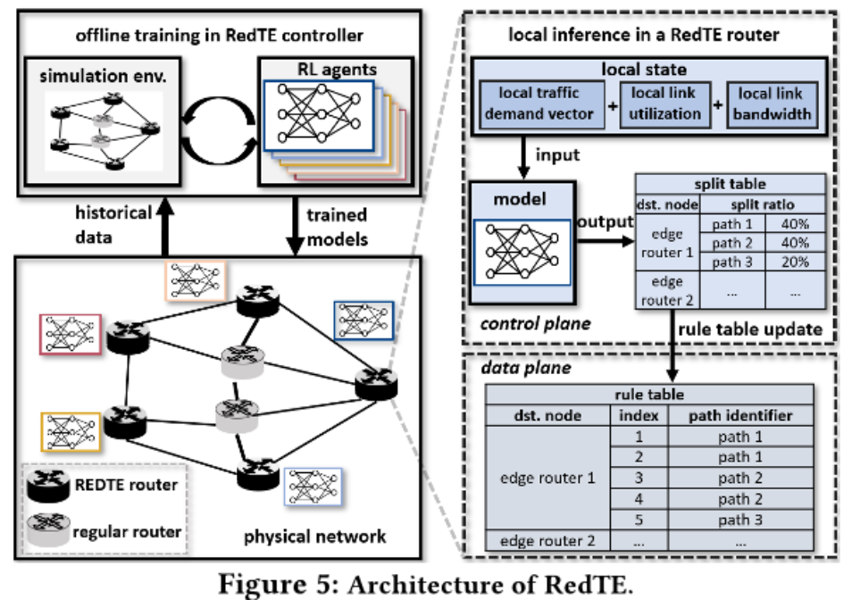 RedTE: Mitigating Subsecond Traffic Bursts with Real-time and Distributed Traffic Engineering插图1