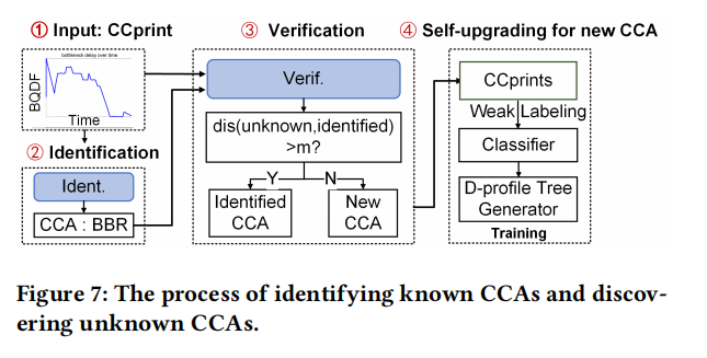 CClinguist: An Expert-Free Framework for Future-Compatible Congestion Control Algorithm Identification插图2 CClinguist: An Expert-Free Framework for Future-Compatible Congestion Control Algorithm Identification插图2