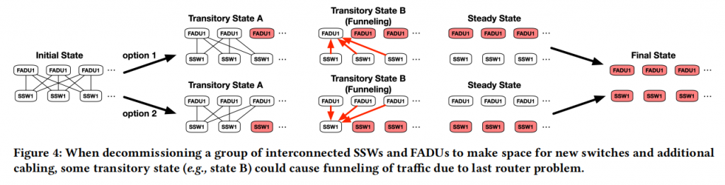 Centralium: A Hybrid Route-Planning Framework for Large-Scale Data Center Network Migrations插图1