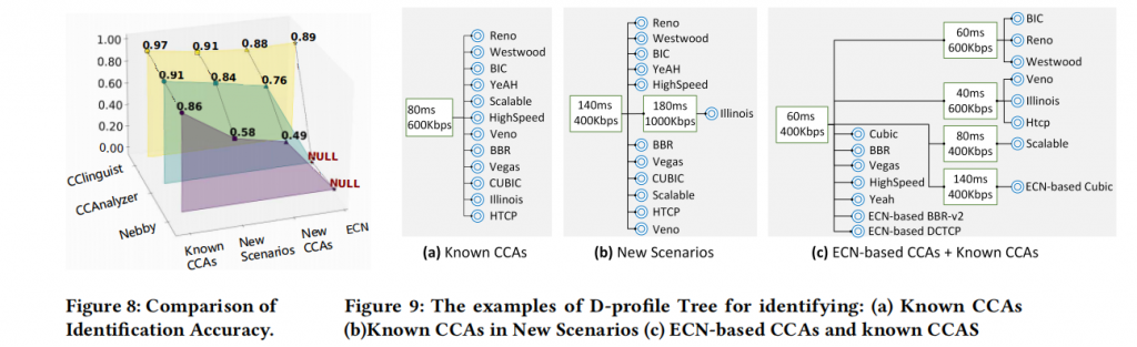 CClinguist: An Expert-Free Framework for Future-Compatible Congestion Control Algorithm Identification插图3 CClinguist: An Expert-Free Framework for Future-Compatible Congestion Control Algorithm Identification插图3