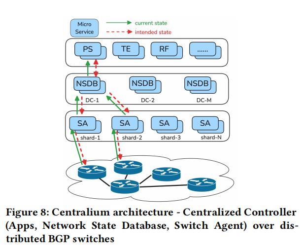 Centralium: A Hybrid Route-Planning Framework for Large-Scale Data Center Network Migrations插图3