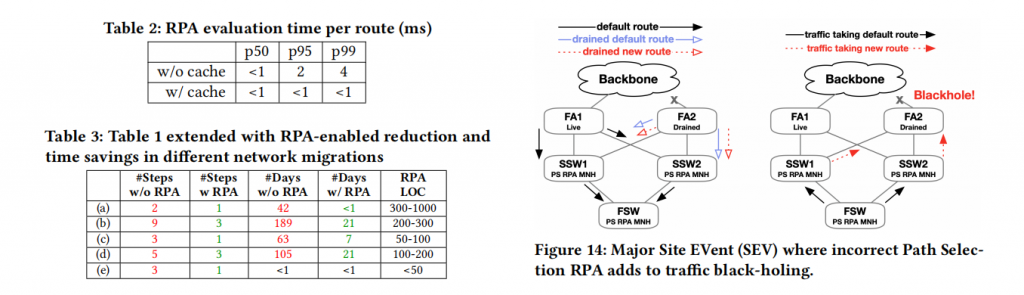 Centralium: A Hybrid Route-Planning Framework for Large-Scale Data Center Network Migrations插图6