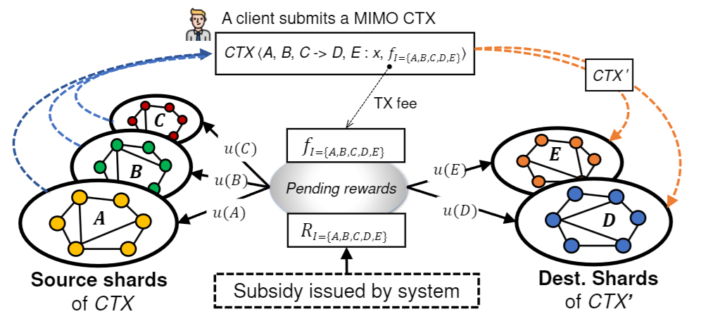 Justitia: An Incentive Mechanism towards theFairness of Cross-shard Transactions插图1