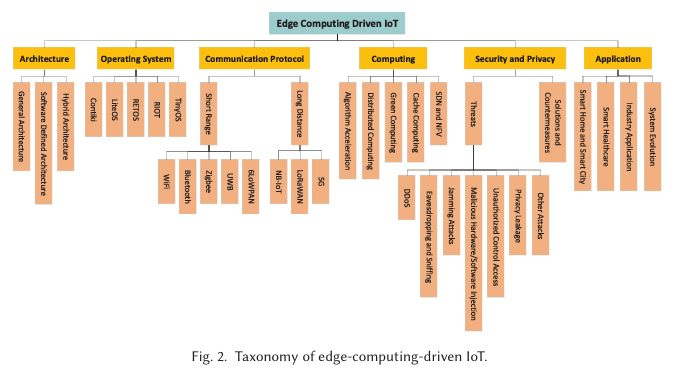 Edge-computing-driven Internet of Things: A Survey插图 Edge-computing-driven Internet of Things: A Survey插图