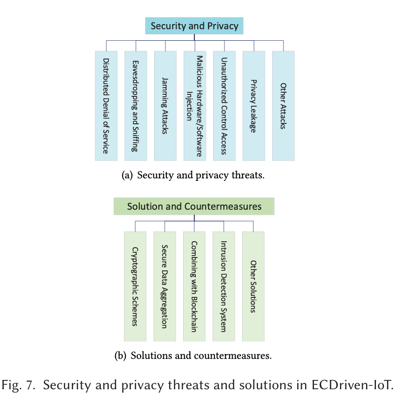 Edge-computing-driven Internet of Things: A Survey插图2 Edge-computing-driven Internet of Things: A Survey插图2