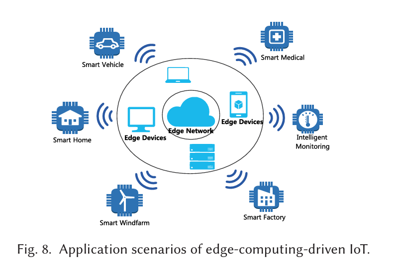 Edge-computing-driven Internet of Things: A Survey插图3 Edge-computing-driven Internet of Things: A Survey插图3