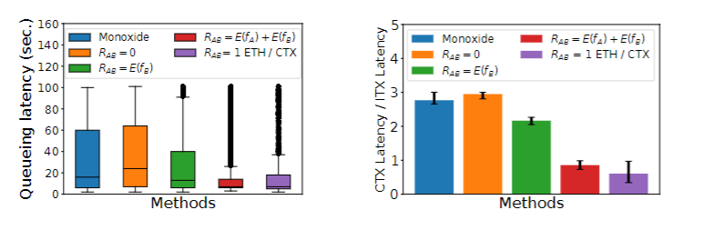 Justitia: An Incentive Mechanism towards theFairness of Cross-shard Transactions插图2